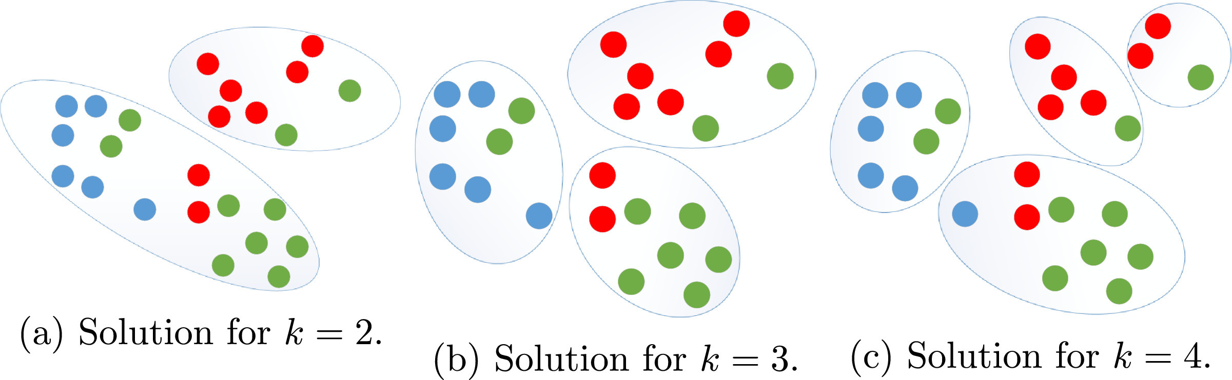 Clustering Solutions